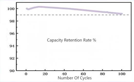 Nanohollow spherical silicon cycling test
