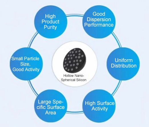 Properties of nano-hollow spherical silicon