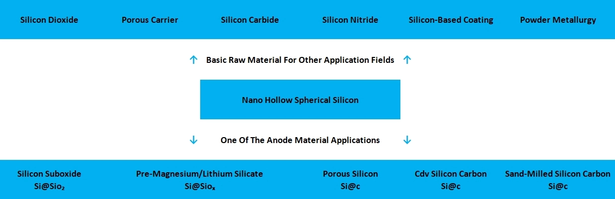nano-hollow spherical silicon applications